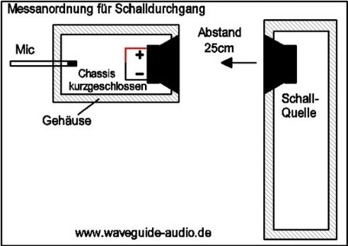 Membrane Schalldurchgang